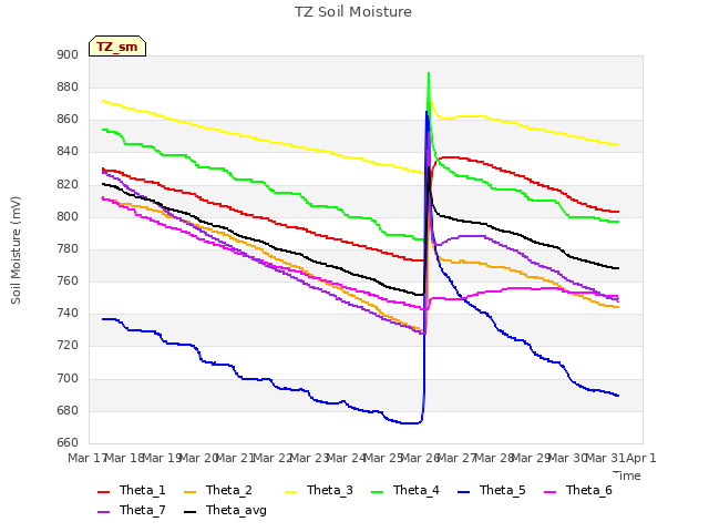 plot of TZ Soil Moisture