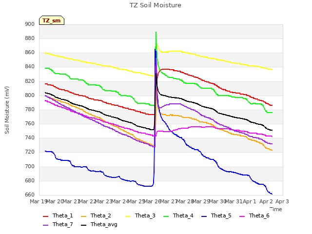 plot of TZ Soil Moisture