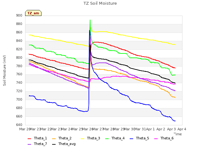 plot of TZ Soil Moisture