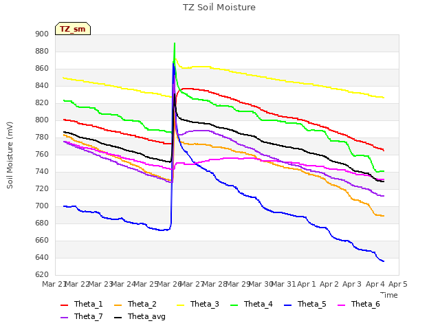 plot of TZ Soil Moisture