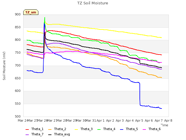 plot of TZ Soil Moisture