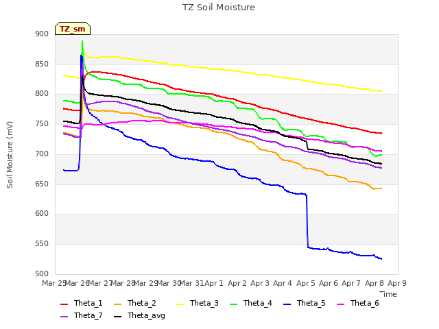 plot of TZ Soil Moisture