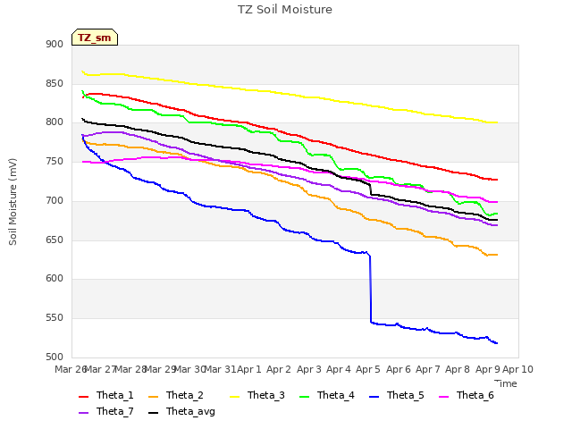 plot of TZ Soil Moisture