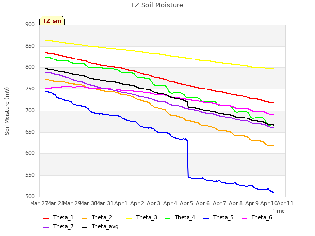 plot of TZ Soil Moisture