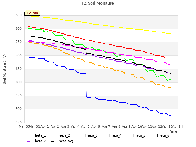 plot of TZ Soil Moisture