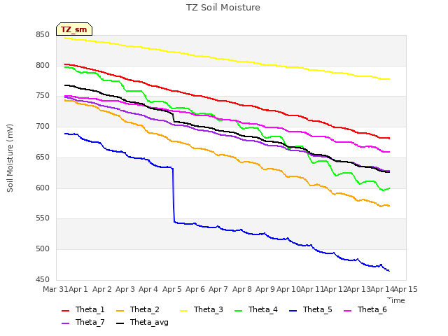 plot of TZ Soil Moisture