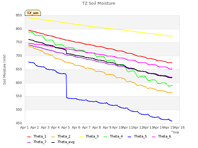 plot of TZ Soil Moisture