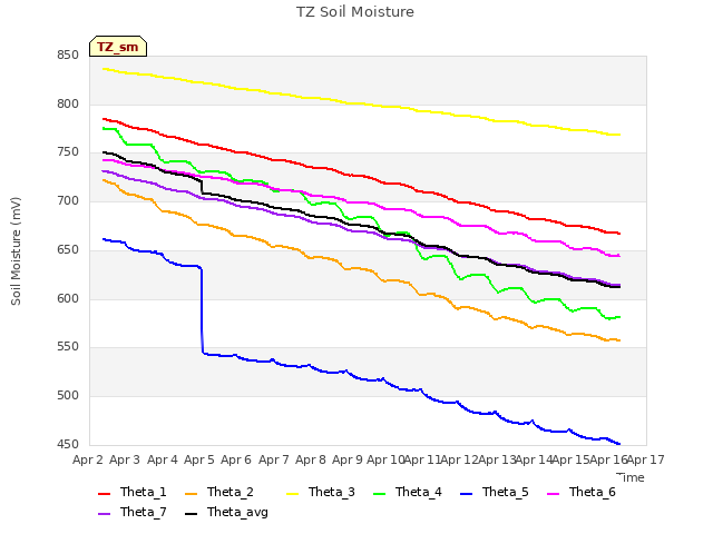 plot of TZ Soil Moisture