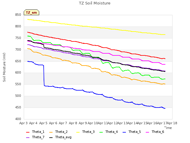 plot of TZ Soil Moisture