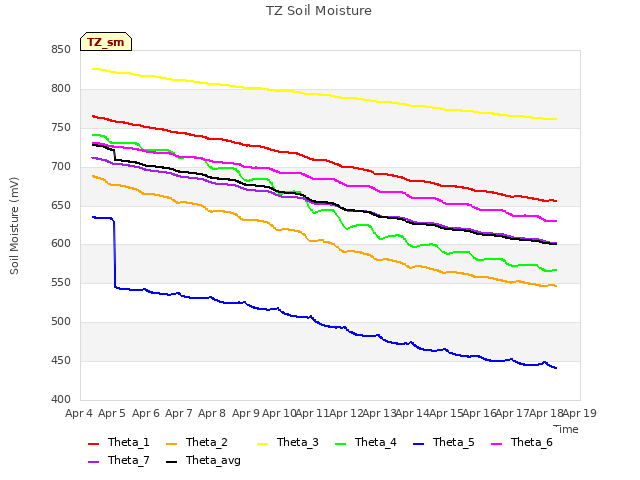 plot of TZ Soil Moisture