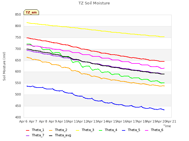 plot of TZ Soil Moisture