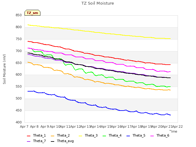 plot of TZ Soil Moisture