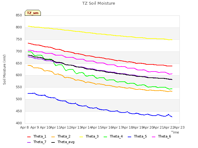 plot of TZ Soil Moisture