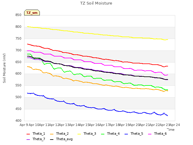 plot of TZ Soil Moisture