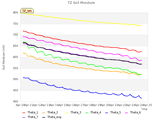 plot of TZ Soil Moisture