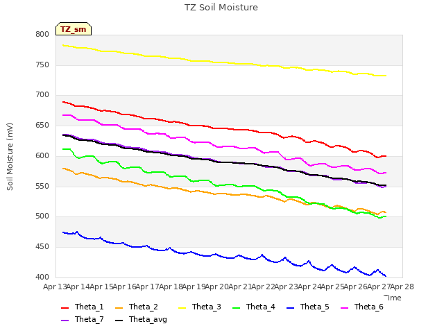 plot of TZ Soil Moisture