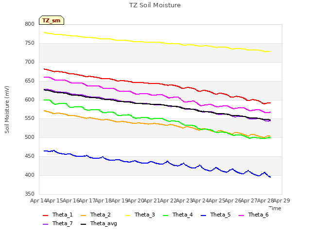 plot of TZ Soil Moisture