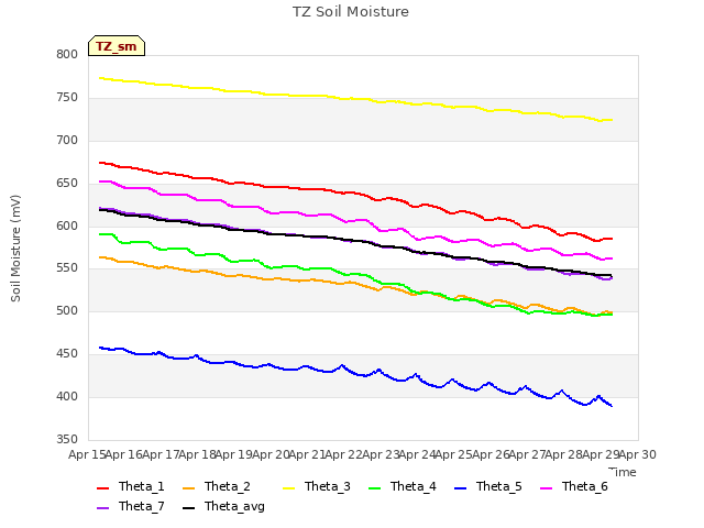 plot of TZ Soil Moisture