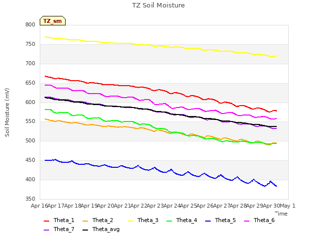 plot of TZ Soil Moisture