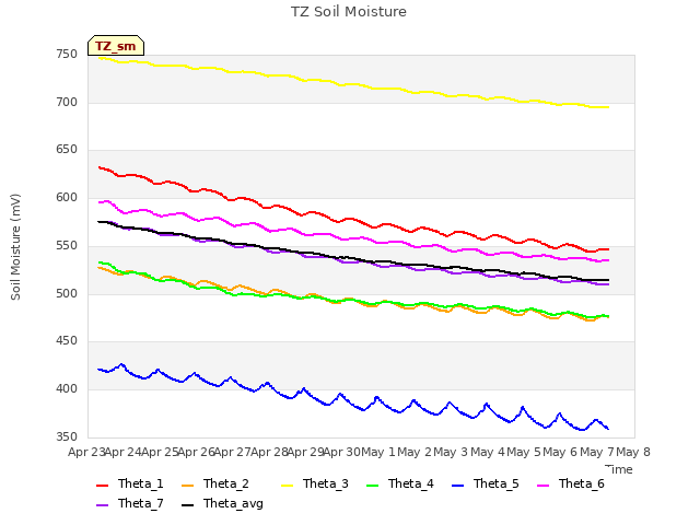 plot of TZ Soil Moisture