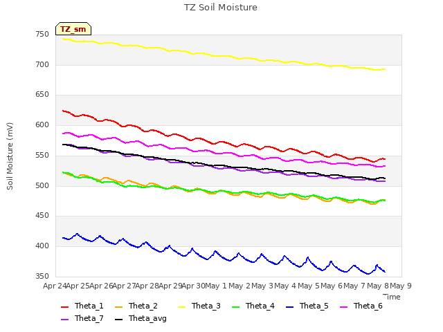 plot of TZ Soil Moisture