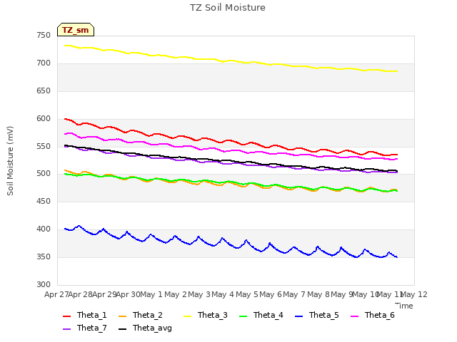 plot of TZ Soil Moisture