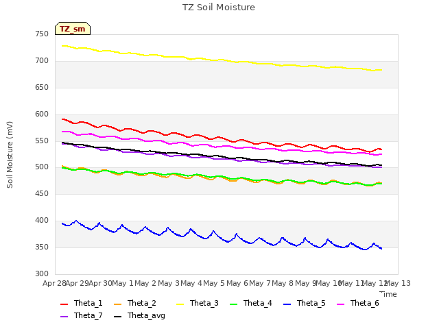 plot of TZ Soil Moisture