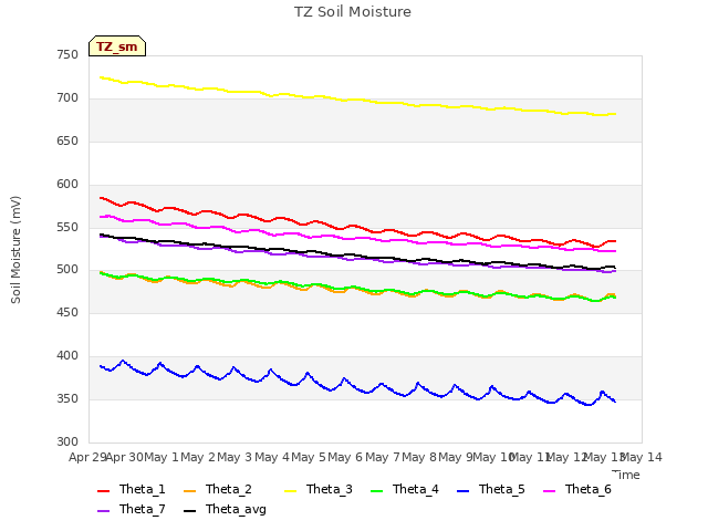 plot of TZ Soil Moisture