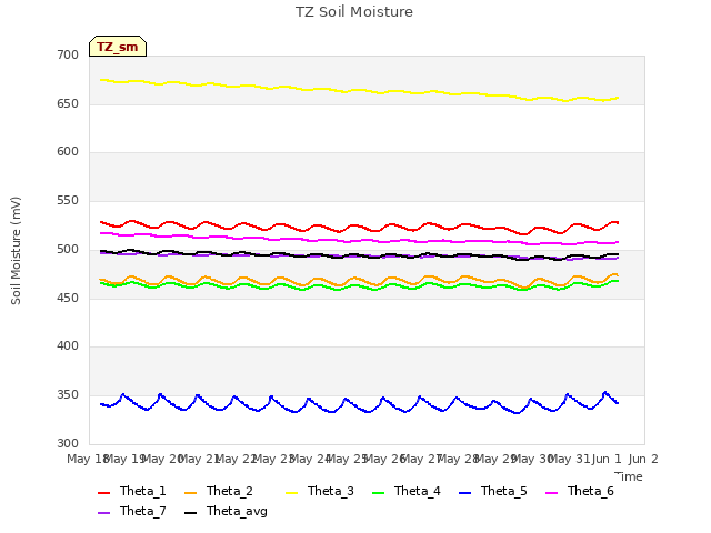 plot of TZ Soil Moisture