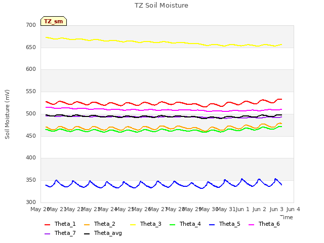 plot of TZ Soil Moisture