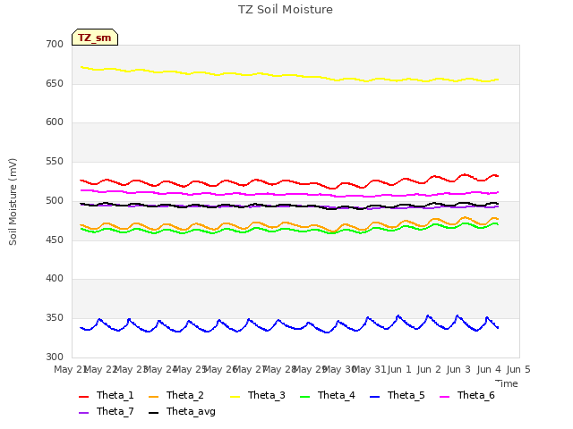 plot of TZ Soil Moisture