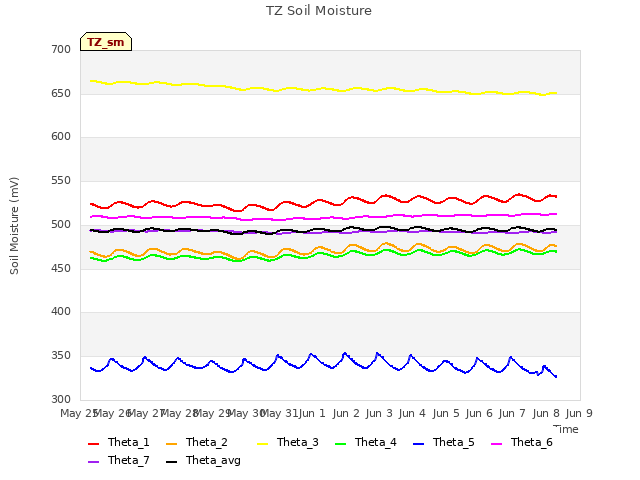 plot of TZ Soil Moisture