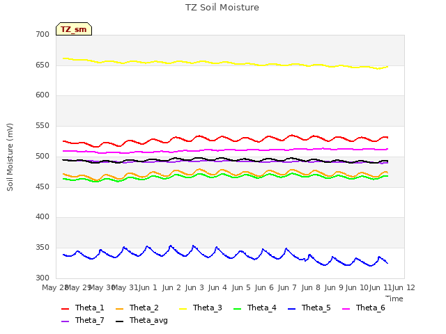 plot of TZ Soil Moisture