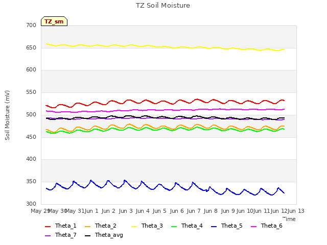 plot of TZ Soil Moisture