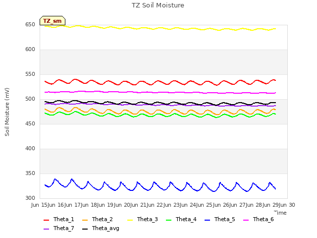 plot of TZ Soil Moisture