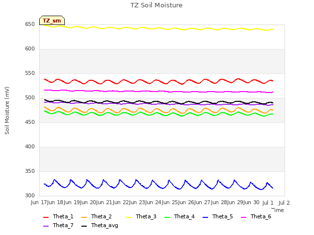 plot of TZ Soil Moisture