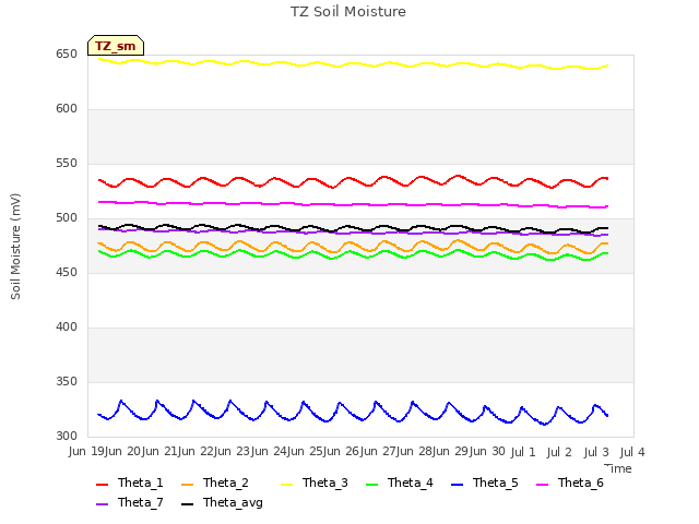 plot of TZ Soil Moisture