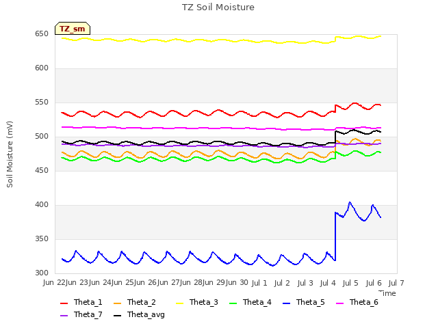 plot of TZ Soil Moisture