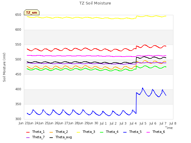 plot of TZ Soil Moisture