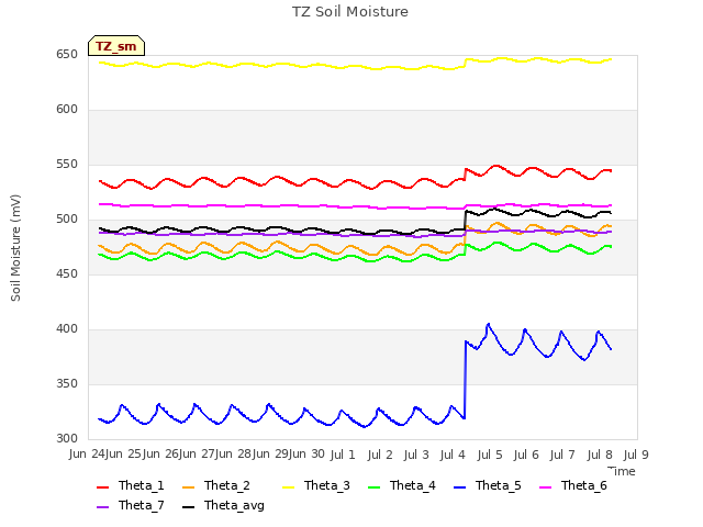 plot of TZ Soil Moisture