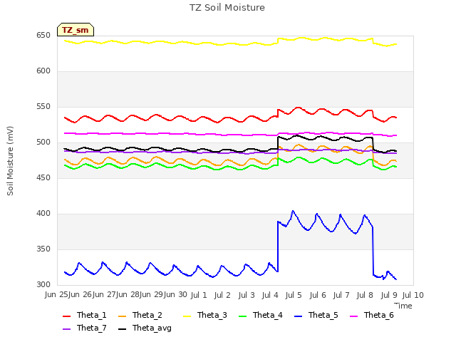 plot of TZ Soil Moisture