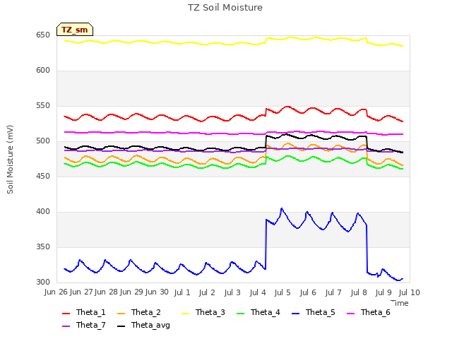 plot of TZ Soil Moisture