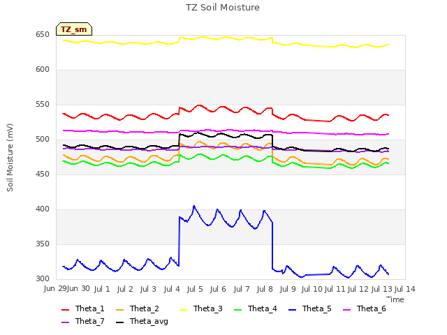 plot of TZ Soil Moisture