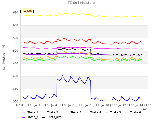 plot of TZ Soil Moisture