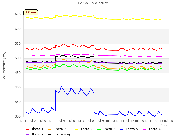 plot of TZ Soil Moisture