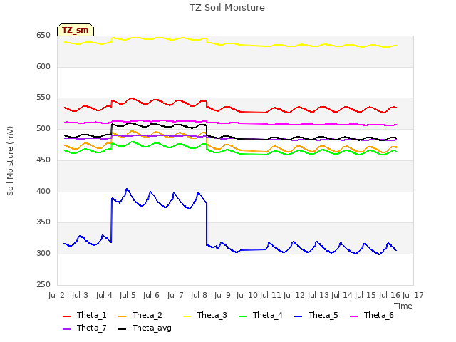 plot of TZ Soil Moisture