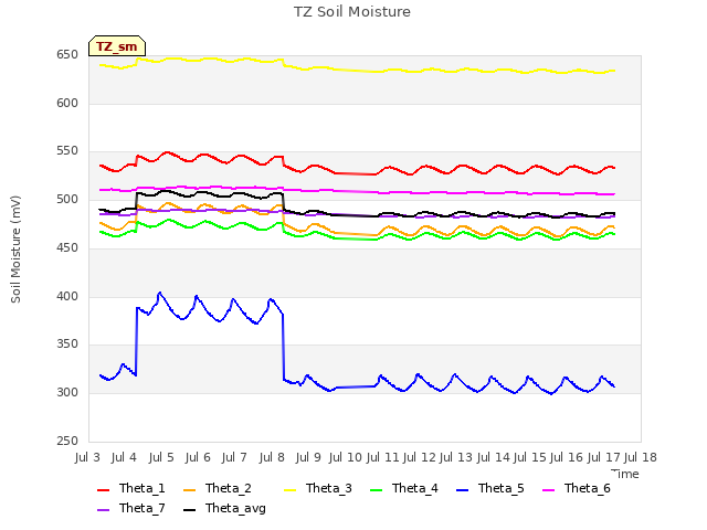 plot of TZ Soil Moisture