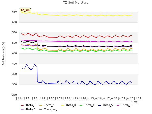 plot of TZ Soil Moisture