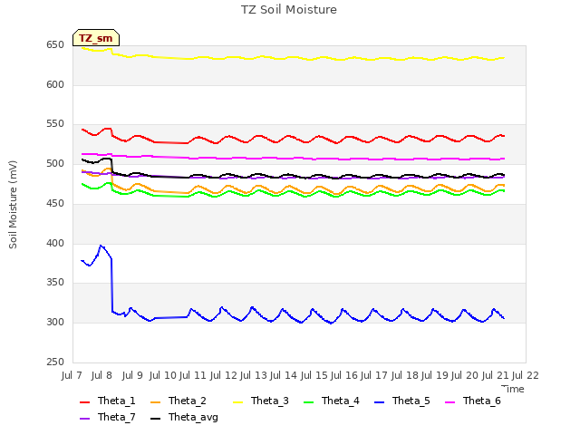 plot of TZ Soil Moisture