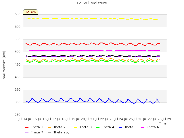 plot of TZ Soil Moisture